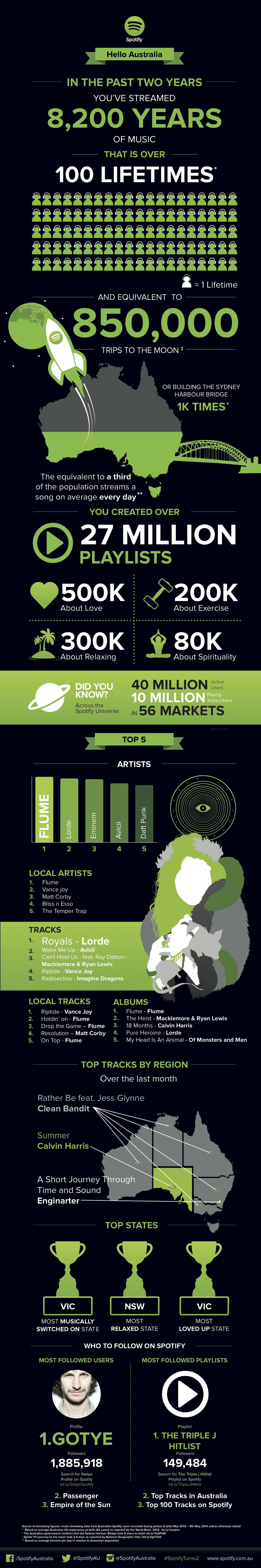 Spotify Turns 2 Infographic AU
